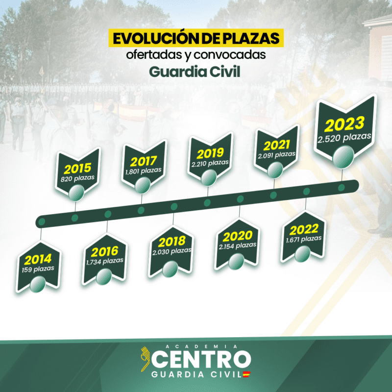 Publicada OEP Oferta Empleo Público 2023. Guardia Civil - Formación para opositores de Policía Nacional y Guardia Civil | Academia Centro 1 Academia Centro en Alicante, formación para oposiciones de Policía Nacional y Guardia Civil, acceso físico y temario para preparación