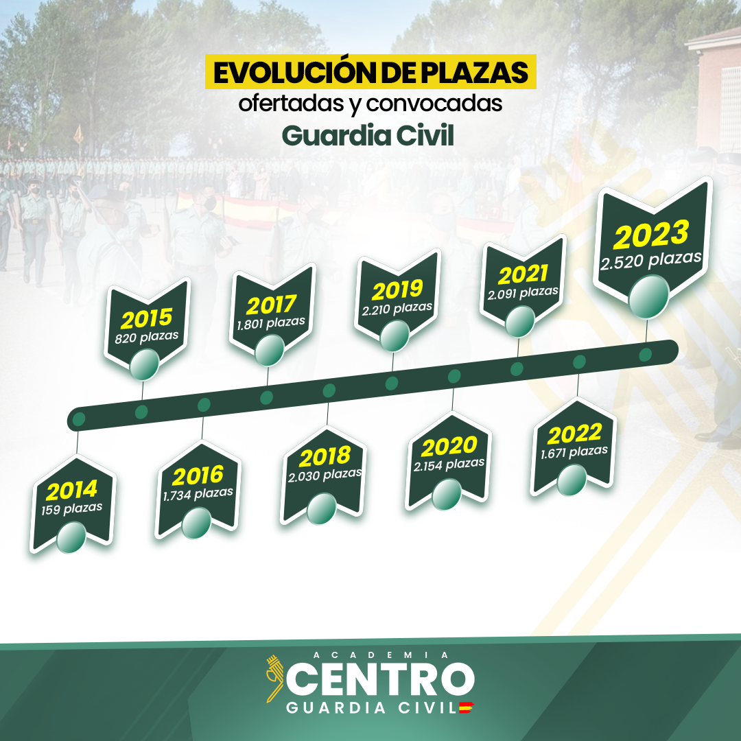 Academia Centro en Alicante, formación para oposiciones de Policía Nacional y Guardia Civil, acceso físico y temario para preparación