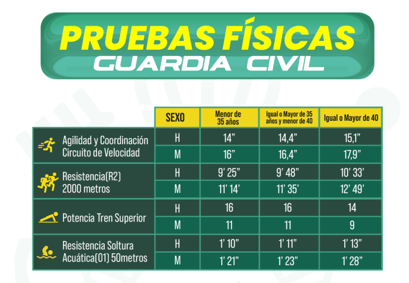 ¿Conoces las Pruebas de Aptitud Física de la Guardia Civil? - Formación para opositores de Policía Nacional y Guardia Civil | Academia Centro 4 Academia Centro en Alicante, formación para oposiciones de Policía Nacional y Guardia Civil, acceso físico y temario para preparación