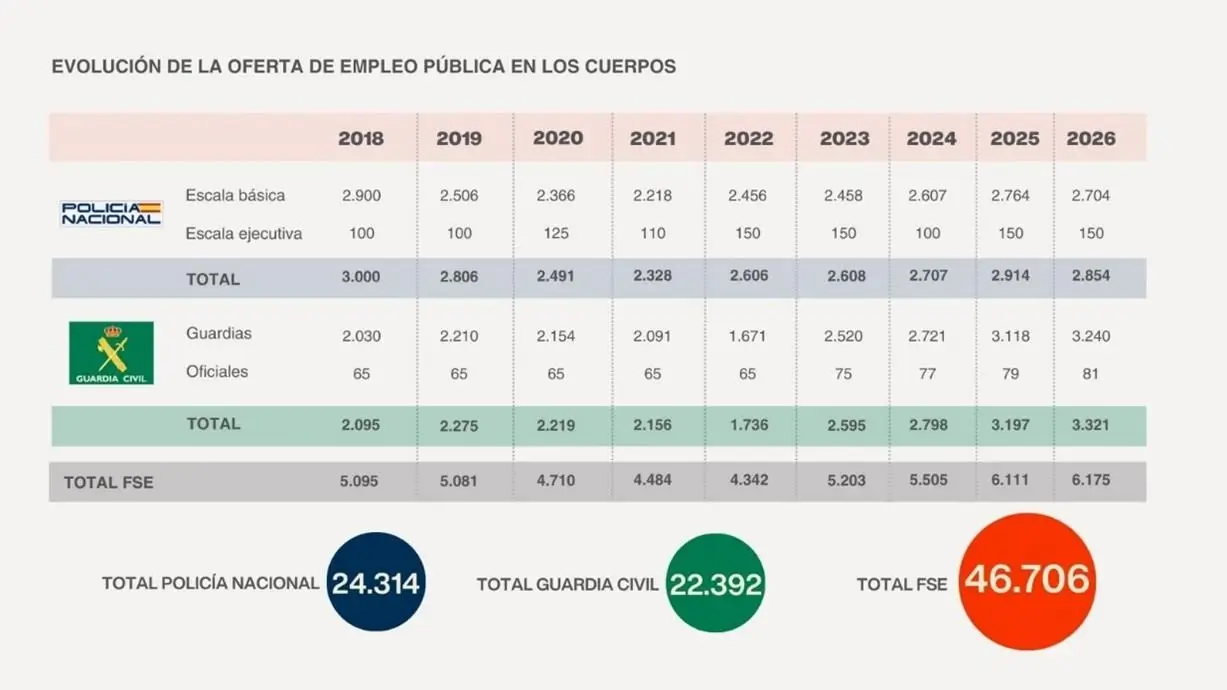 Oferta de empleo público 2026 Policía Nacional y Guardia Civil 6094 plazas